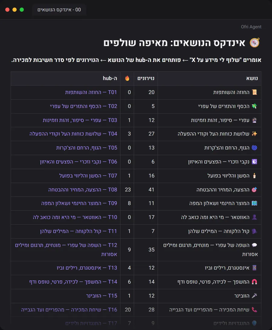 תוכן העניינים של המוח של עפרי